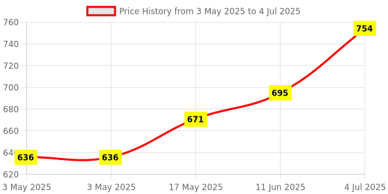 industrybuying.com EAO KEYPAD INSERT, SYMBOL 5, BLK/WHT, 09-0S12.C0000238 eao Price History Graph from 3 May 2025 to 4 Jul 2025