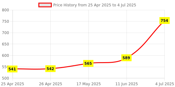 industrybuying.com EAO KEYPAD INSERT, SYMBOL 6, BLK/WHT, 09-0S12.C0000236 eao Price History Graph from 25 Apr 2025 to 4 Jul 2025