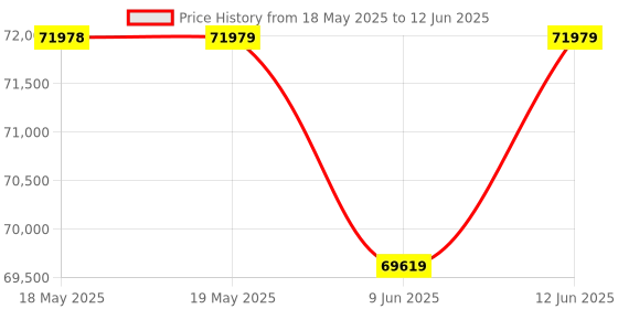 industrybuying.com EAO KEYPAD J1939 DESIGNING KIT, 09-0A12.1111 eao Price History Graph from 18 May 2025 to 12 Jun 2025