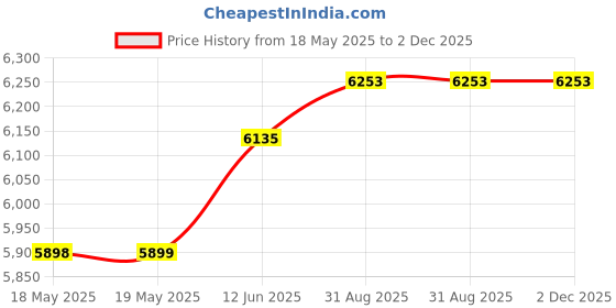 industrybuying.com EAO KEYSWITCH 2 POS MAINT 1C/O 250V, 5A SQR, 911F.401-00+200-4001-00 eao Price History Graph from 18 May 2025 to 1 Dec 2025