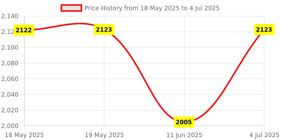 industrybuying.com EAO LAMP BLOCK, BA9S, INDICATOR, 704.950.3 eao Price History Graph from 18 May 2025 to 4 Jul 2025