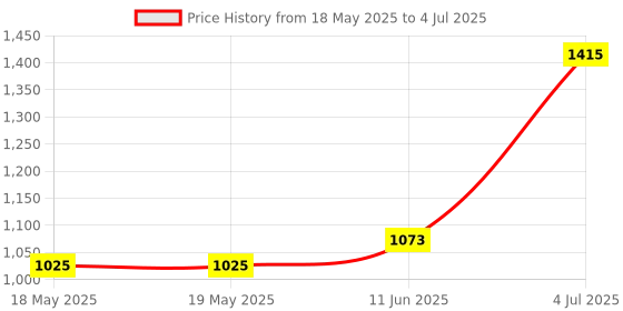 industrybuying.com EAO LAMP BLOCK, SCREW TERMINAL, INDICATOR, 704.950.0 eao Price History Graph from 18 May 2025 to 4 Jul 2025