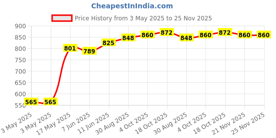 industrybuying.com EAO LAMP, INCANDESCENT, BI PIN, 28V, 10-1613.1189. eao Price History Graph from 3 May 2025 to 24 Nov 2025