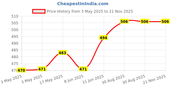 industrybuying.com EAO LAMP, INCANDESCENT, MINI BAYONET/BA9S, 24V, 10-1412.1279.. eao Price History Graph from 3 May 2025 to 20 Nov 2025