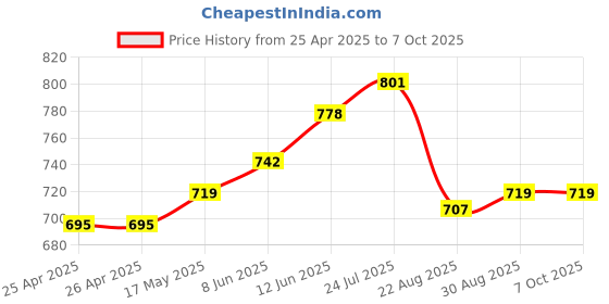 industrybuying.com EAO LAMP, LED REPLACE., RED, T-1 3/4, 10-2J12.1062 eao Price History Graph from 25 Apr 2025 to 7 Oct 2025