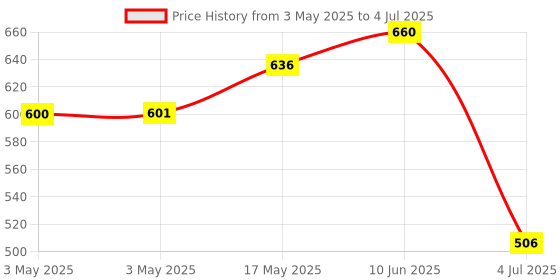 industrybuying.com EAO LAMP, PUSHBUTTON SWITCH, 10-1112.1279 eao Price History Graph from 3 May 2025 to 4 Jul 2025