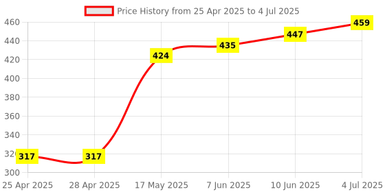 industrybuying.com EAO LAMP, PUSHBUTTON SWITCH, 10-1113.1249 eao Price History Graph from 25 Apr 2025 to 4 Jul 2025
