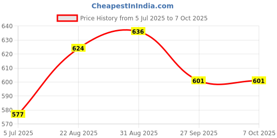 industrybuying.com EAO Lamp, Pushbutton Switch, 10-1119.1199 eao Price History Graph from 5 Jul 2025 to 7 Oct 2025