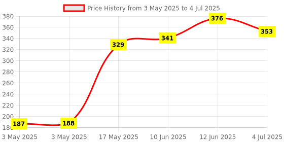 industrybuying.com EAO LAMP, PUSHBUTTON SWITCH, 10-1310.1319 eao Price History Graph from 3 May 2025 to 4 Jul 2025