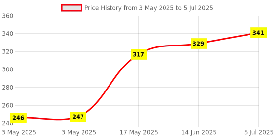 industrybuying.com EAO LAMP, PUSHBUTTON SWITCH, 10-1313.1209 eao Price History Graph from 3 May 2025 to 5 Jul 2025