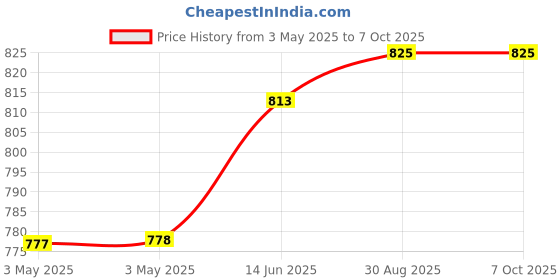 industrybuying.com EAO LAMP, PUSHBUTTON SWITCH, 10-1422.1179 eao Price History Graph from 3 May 2025 to 7 Oct 2025