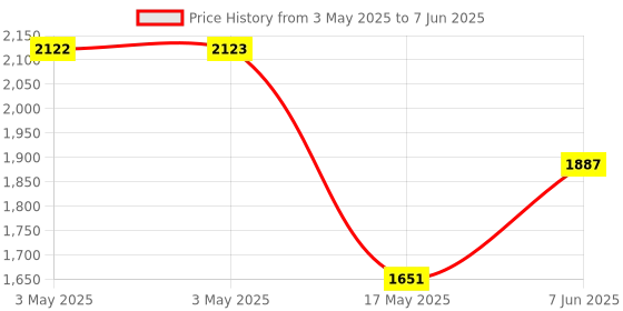 industrybuying.com EAO LAMP, PUSHBUTTON SWITCH, 10-2112.1069 eao Price History Graph from 3 May 2025 to 7 Jun 2025