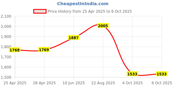 industrybuying.com EAO LAMP, PUSHBUTTON SWITCH, 10-2113.1062 eao Price History Graph from 25 Apr 2025 to 6 Oct 2025