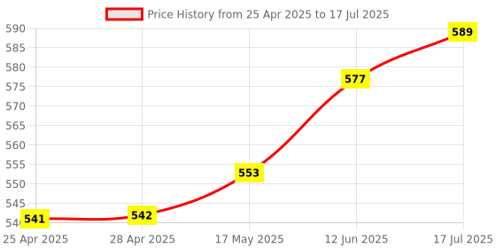 industrybuying.com EAO LAMP, PUSHBUTTON SWITCH, 10-2113.1065 eao Price History Graph from 25 Apr 2025 to 17 Jul 2025