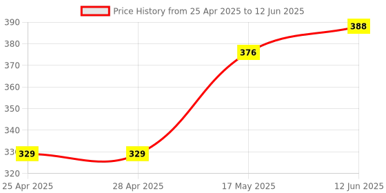 industrybuying.com EAO LAMP, PUSHBUTTON SWITCH, 10-2J09.1062 eao Price History Graph from 25 Apr 2025 to 12 Jun 2025