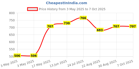 industrybuying.com EAO LAMP, PUSHBUTTON SWITCH, 10-2J09.1064 eao Price History Graph from 3 May 2025 to 7 Oct 2025