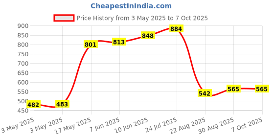 industrybuying.com EAO LAMP, PUSHBUTTON SWITCH, 10-2J09.1065 eao Price History Graph from 3 May 2025 to 6 Oct 2025