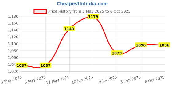 industrybuying.com EAO LAMP, PUSHBUTTON SWITCH, 10-2J09.1066 eao Price History Graph from 3 May 2025 to 6 Oct 2025