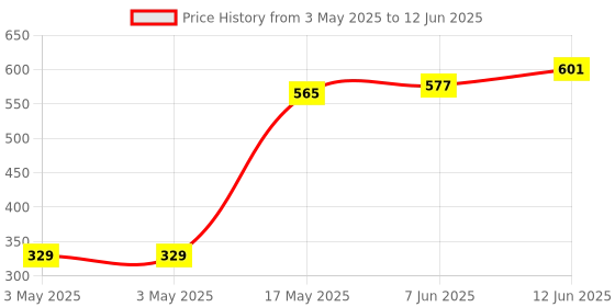 industrybuying.com EAO LAMP, PUSHBUTTON SWITCH, 10-2J12.1064 eao Price History Graph from 3 May 2025 to 12 Jun 2025