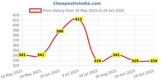 industrybuying.com EAO LAMP REMOVER, PUSHBUTTON SWITCH, 61-9740.0 eao Price History Graph from 18 May 2025 to 29 Oct 2025