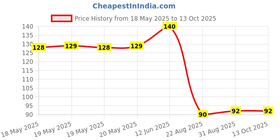 industrybuying.com EAO LAMP SOCKET, 31-945. eao Price History Graph from 18 May 2025 to 13 Oct 2025
