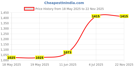 industrybuying.com EAO LAMP SOCKET, 704.950.0... eao Price History Graph from 18 May 2025 to 22 Nov 2025