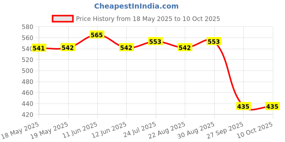 industrybuying.com EAO LAMP/LED REMOVING TOOL, 02-906 eao Price History Graph from 18 May 2025 to 9 Oct 2025