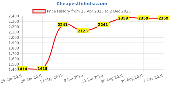 industrybuying.com EAO LED BULB, MIDGET GROOVE, BLUE, T-1 3/4, 10-2J13.1066. eao Price History Graph from 25 Apr 2025 to 2 Dec 2025
