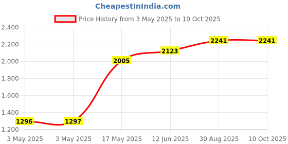 industrybuying.com EAO LED BULB, MIDGET GROOVE, GREEN, T-1 3/4, 10-2J09.1065. eao Price History Graph from 3 May 2025 to 9 Oct 2025