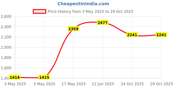 industrybuying.com EAO LED BULB, MIDGET GROOVE, RED, T-1 3/4, 10-2J09.1062. eao Price History Graph from 3 May 2025 to 28 Oct 2025