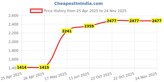 industrybuying.com EAO LED BULB, MIDGET GROOVE, WHITE, T-1 3/4, 10-2J09.1069. eao Price History Graph from 25 Apr 2025 to 23 Nov 2025