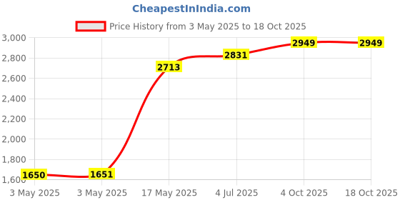 industrybuying.com EAO LED BULB, MIDGET GROOVE, WHITE, T-1 3/4, 10-2J12.1069. eao Price History Graph from 3 May 2025 to 18 Oct 2025