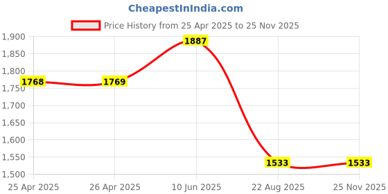 industrybuying.com EAO LED BULB, MIDGET GROOVE, YELLOW, 10-2J13.1064.. eao Price History Graph from 25 Apr 2025 to 24 Nov 2025