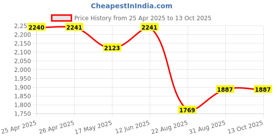 industrybuying.com EAO LED BULB, TELEPHONE SLIDE, WHITE, 10-2112.1069. eao Price History Graph from 25 Apr 2025 to 13 Oct 2025