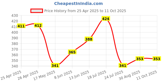 industrybuying.com EAO LENS, 15.3X21.5MM, RED, 51 SERIES, 51-903.2 eao Price History Graph from 25 Apr 2025 to 10 Oct 2025