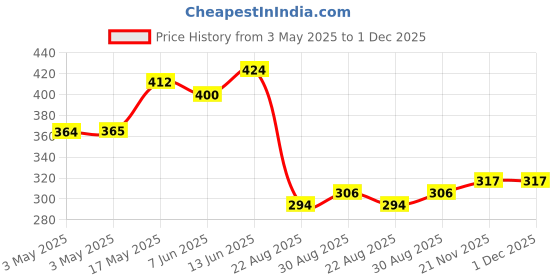 industrybuying.com EAO LENS, 18X24MM, GREEN, 31 SERIES, 31.903.5 eao Price History Graph from 3 May 2025 to 1 Dec 2025