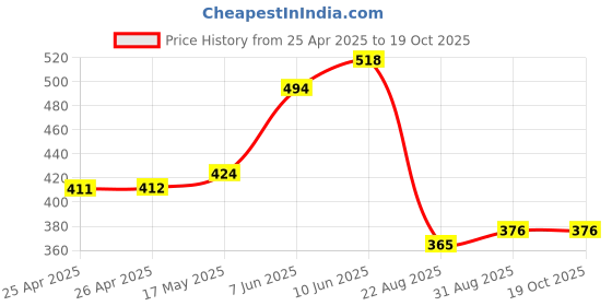 industrybuying.com EAO LENS, 18X24MM, GREEN, 61 SERIES, 61-9331.5 eao Price History Graph from 25 Apr 2025 to 17 Oct 2025