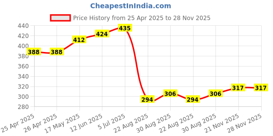 industrybuying.com EAO LENS, 18X24MM, RED, 31 SERIES, 31.903.2 eao Price History Graph from 25 Apr 2025 to 28 Nov 2025