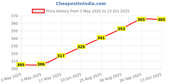 industrybuying.com EAO LENS, 18X24MM, RED, 61 SERIES, 61-9331.2 eao Price History Graph from 3 May 2025 to 13 Oct 2025