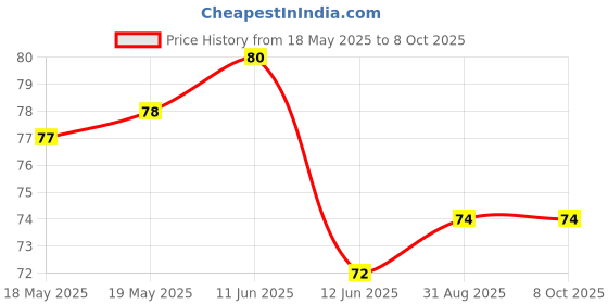 industrybuying.com EAO LENS MARKING PLATE, PUSHBUTTON SWITCH, 61-9707.7 eao Price History Graph from 18 May 2025 to 7 Oct 2025