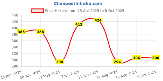 industrybuying.com EAO LENS, RECTANGULAR, BLUE, 31-901.6. eao Price History Graph from 25 Apr 2025 to 8 Oct 2025