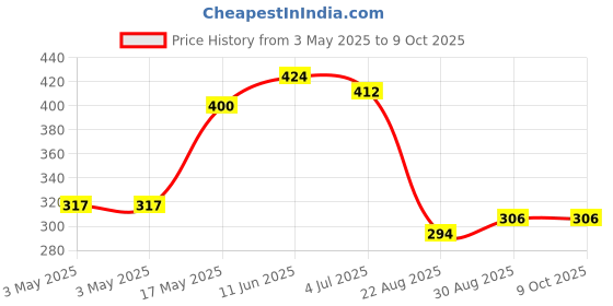 industrybuying.com EAO LENS, RECTANGULAR, BLUE, 31-903.6 eao Price History Graph from 3 May 2025 to 9 Oct 2025