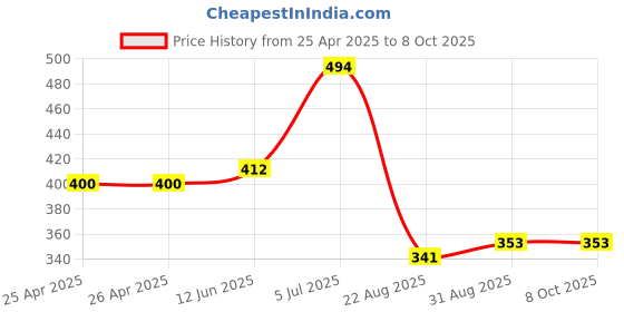 industrybuying.com EAO LENS, RECTANGULAR, BLUE, 51-903.6. eao Price History Graph from 25 Apr 2025 to 7 Oct 2025