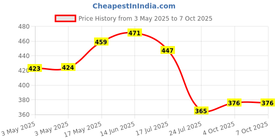 industrybuying.com EAO LENS, RECTANGULAR, BLUE, 61-9331.6. eao Price History Graph from 3 May 2025 to 7 Oct 2025