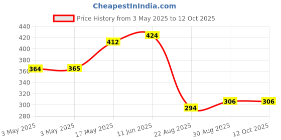 industrybuying.com EAO LENS, RECTANGULAR, GREEN, 31-903.5 eao Price History Graph from 3 May 2025 to 12 Oct 2025
