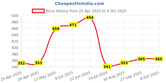 industrybuying.com EAO LENS, RECTANGULAR, GREEN, 51-903.5. eao Price History Graph from 25 Apr 2025 to 7 Oct 2025