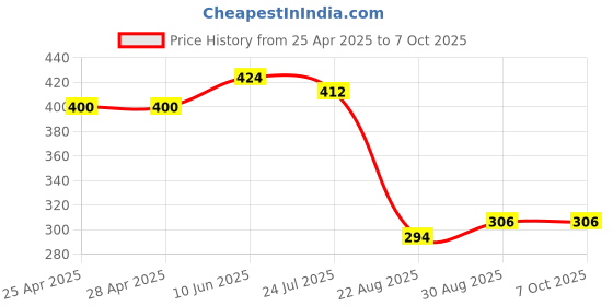 industrybuying.com EAO LENS, RECTANGULAR, RED, 31-901.2. eao Price History Graph from 25 Apr 2025 to 6 Oct 2025