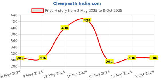 industrybuying.com EAO LENS, RECTANGULAR, WHITE, 31-901.9. eao Price History Graph from 3 May 2025 to 9 Oct 2025