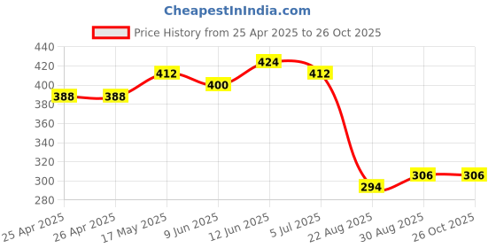 industrybuying.com EAO LENS, RECTANGULAR, YELLOW, 31-903.4 eao Price History Graph from 25 Apr 2025 to 26 Oct 2025
