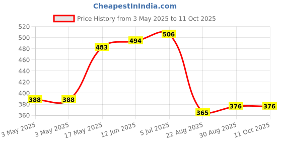industrybuying.com EAO LENS, RED, 61-9671.2 eao Price History Graph from 3 May 2025 to 11 Oct 2025